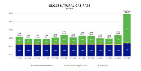natural gas prices by state 2023